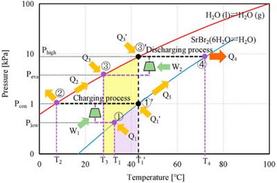 Mechanical Booster Pump-Assisted Thermochemical Mode for Low-Grade Heat Storage and Upgrading: A Thermodynamic Study